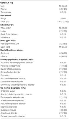 The Feasibility of Outdoor Psychology Sessions in an Adult Mental Health Inpatient Rehabilitation Unit: Service User and Psychologist Perspectives